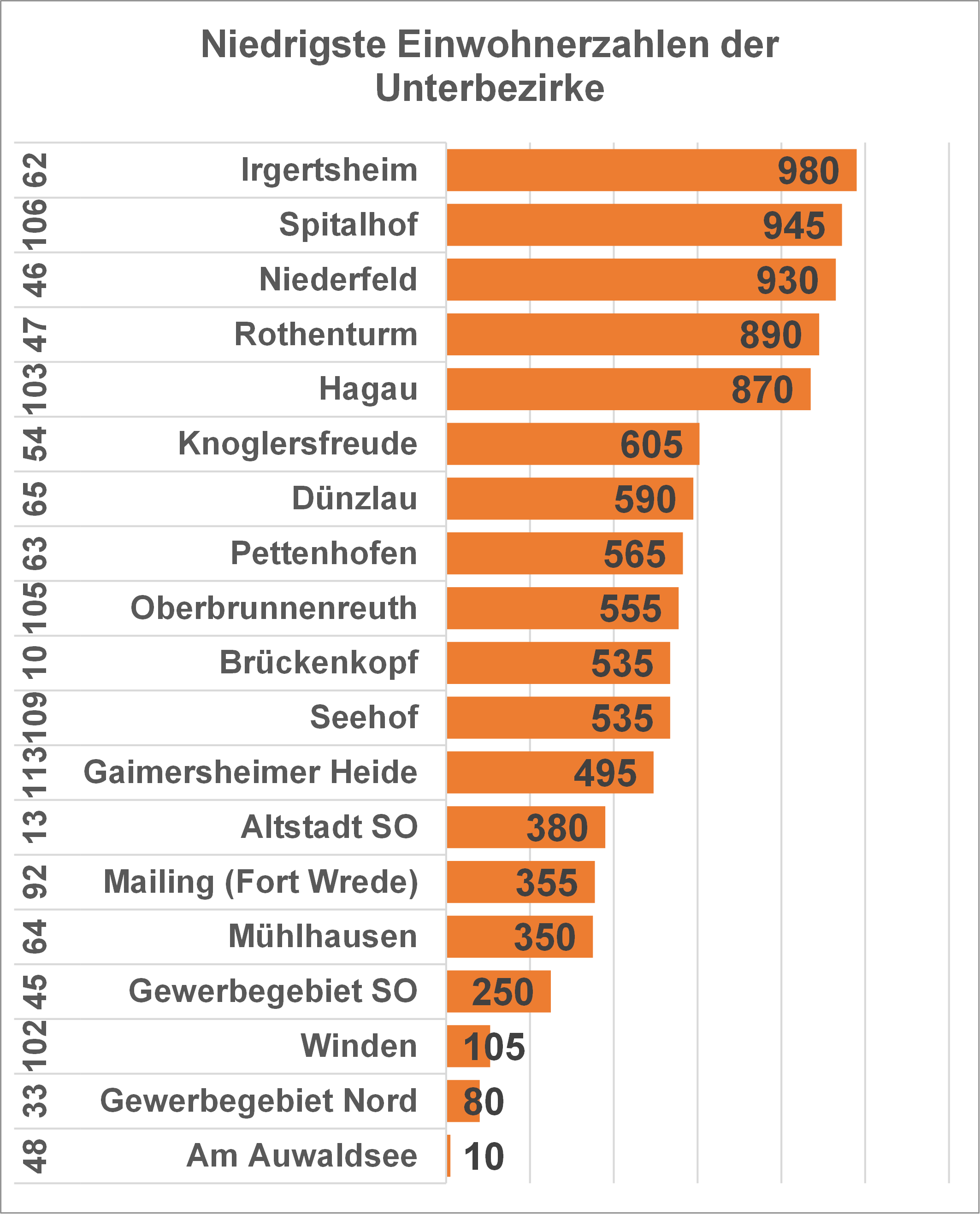 Diagramm: Niedrigste Einwohnerzahl der Unterbezirke